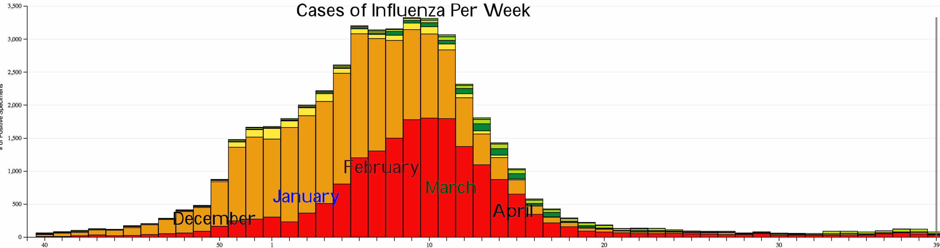 cases of influenza per week
