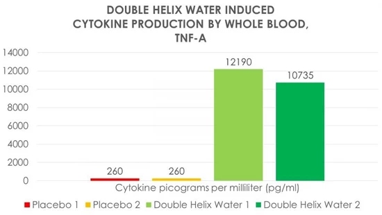 Double Helix Water and Cytokine Production
