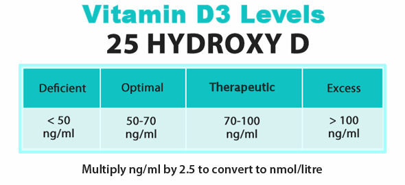 Vitamin D3 Levels